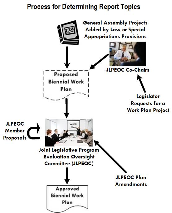 Report Flowchart